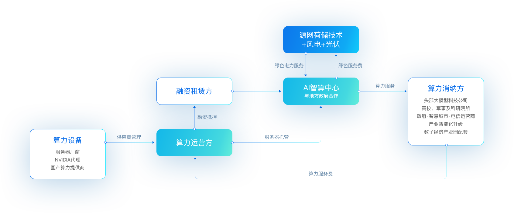 彩霸王官网“新型算力+数字能源