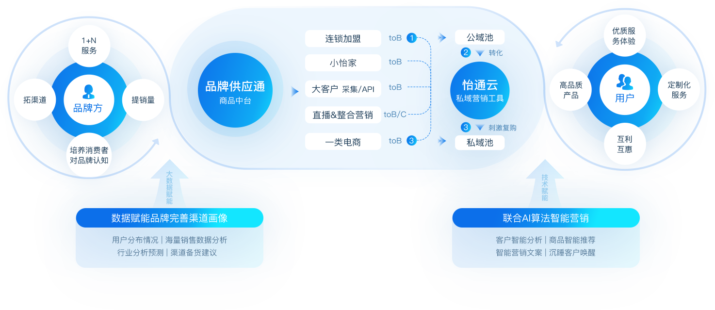 彩霸王官网数智营销解决方案
